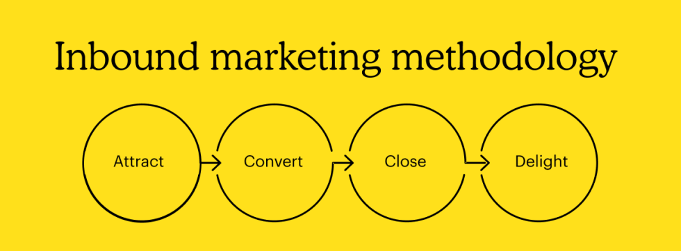 Graphic with illustration showing the four steps of Inbound marketing methodology with each step leading to the next
