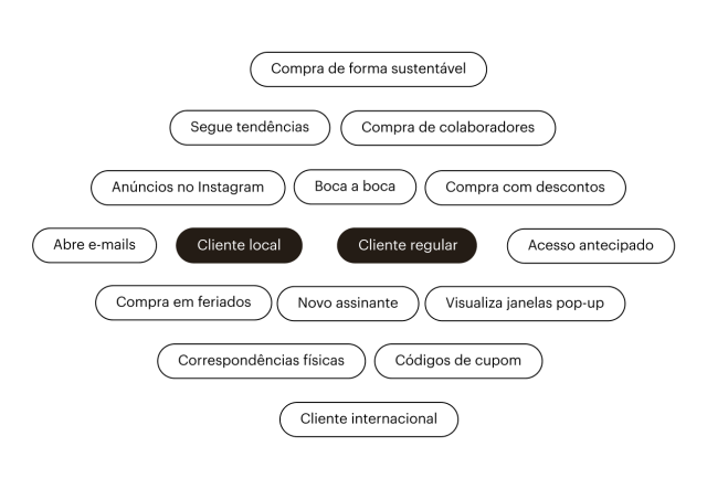 Uma variedade de segmentos de exemplo que podem ser segmentados com campanhas do Mailchimp, como "Cliente local" e "Cliente recorrente".