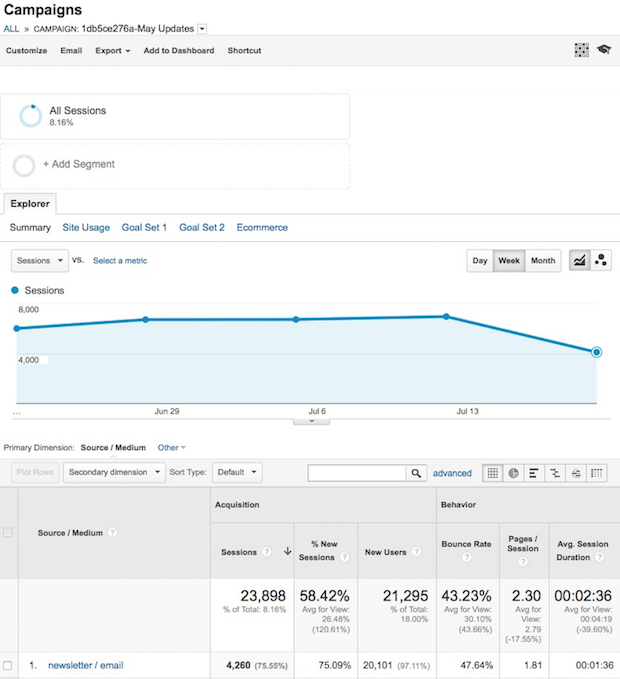 Schermata di un report campagna di Mailchimp campione in Google Analytics