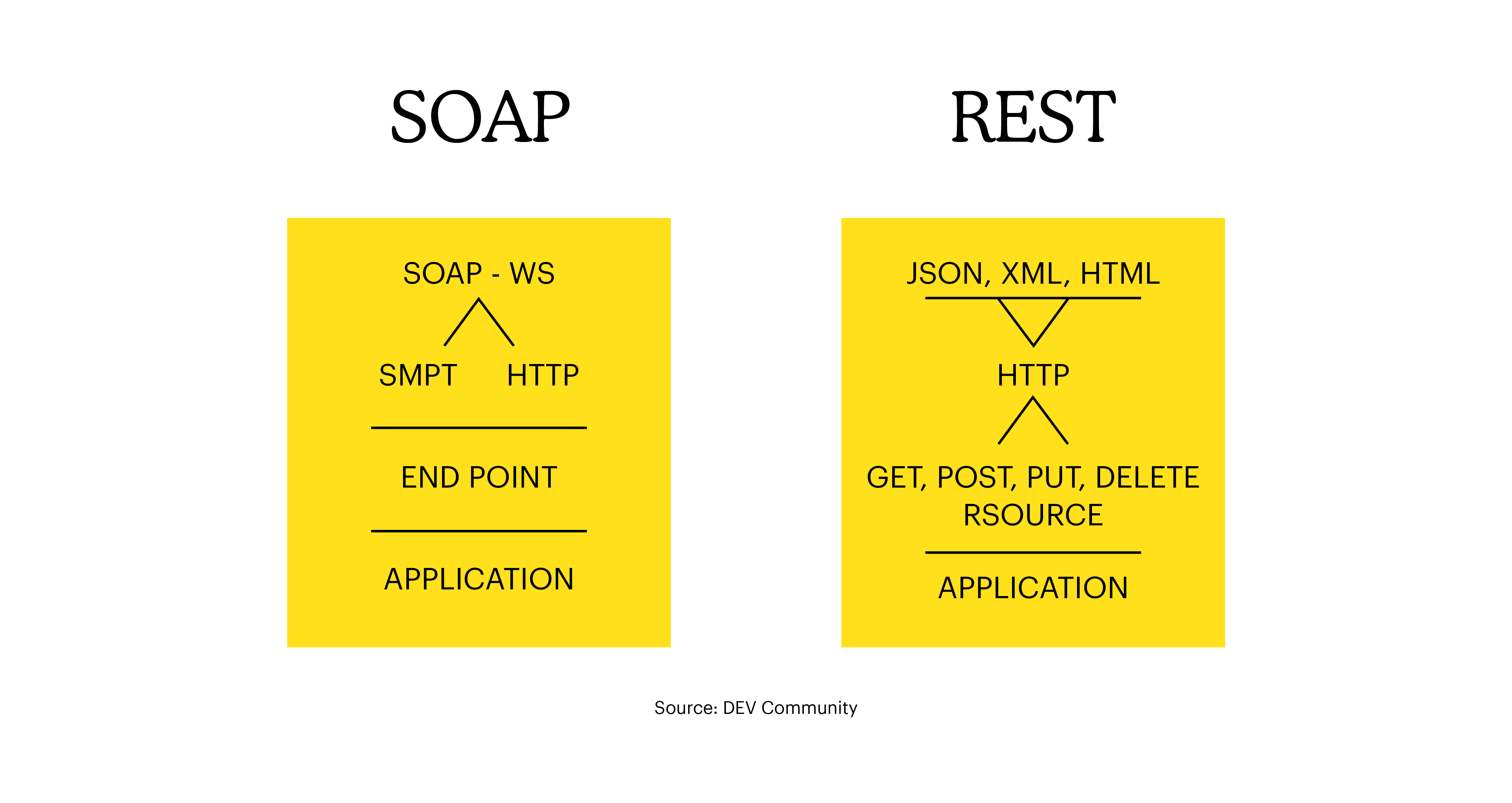 XML - Imagen - SOAP vs. REST