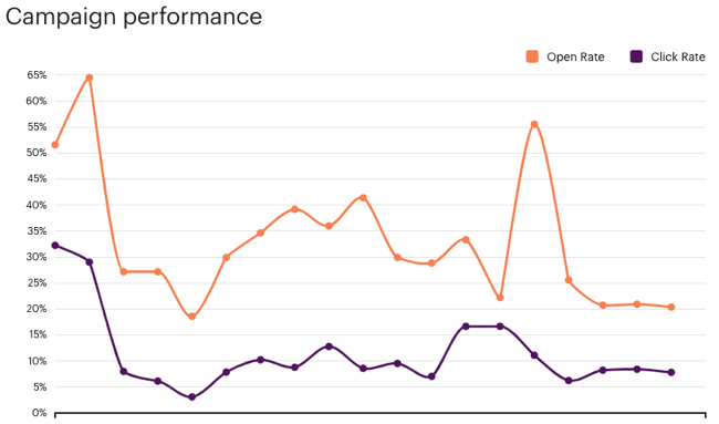 NO ALT-campaign-performance-graph