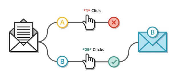 Grafica che mostra come vengono inviate due combinazioni e la selezione del vincitore in base al tasso di clic più alto.