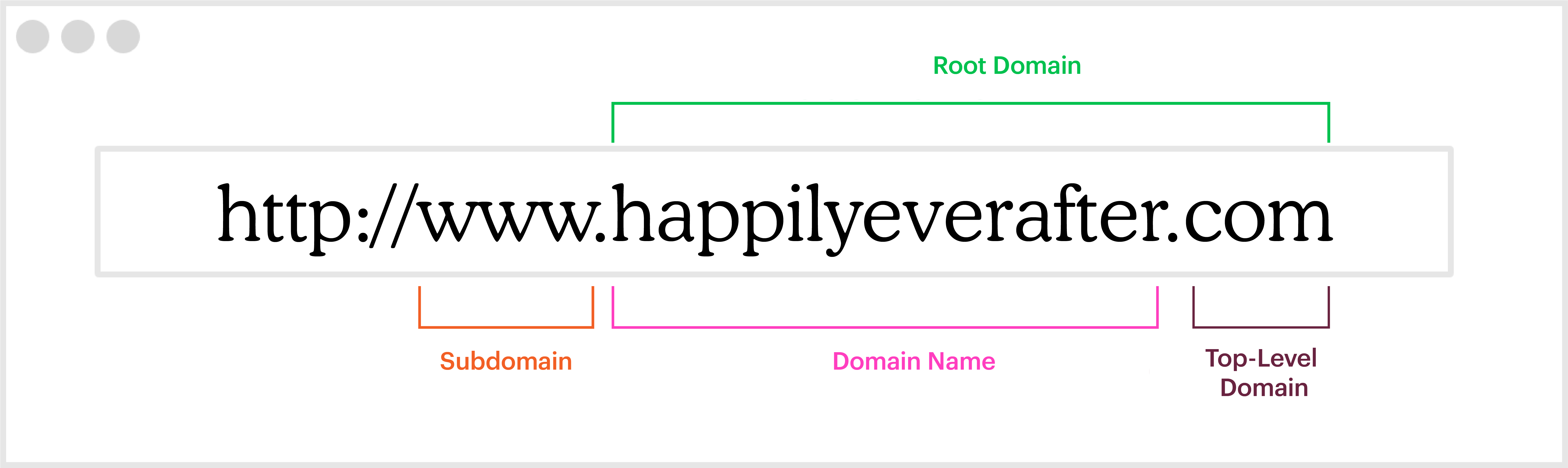 Teile eines Domain-Namen-Diagramms Für die Webadresse „www.happillyeverafter.com“ ist „www“ eine optionale Subdomain, „happilyeverafter“ der Domain-Name und „.com“ die Domain-Erweiterung oder Top-Level-Domain (TLD). Der Domain-Name und die TLD bilden zusammen die Root-Domain „happilyeverafter.com“.