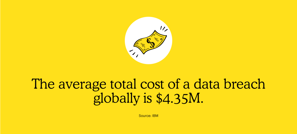 The average cost of a data breach globally is $4.35M