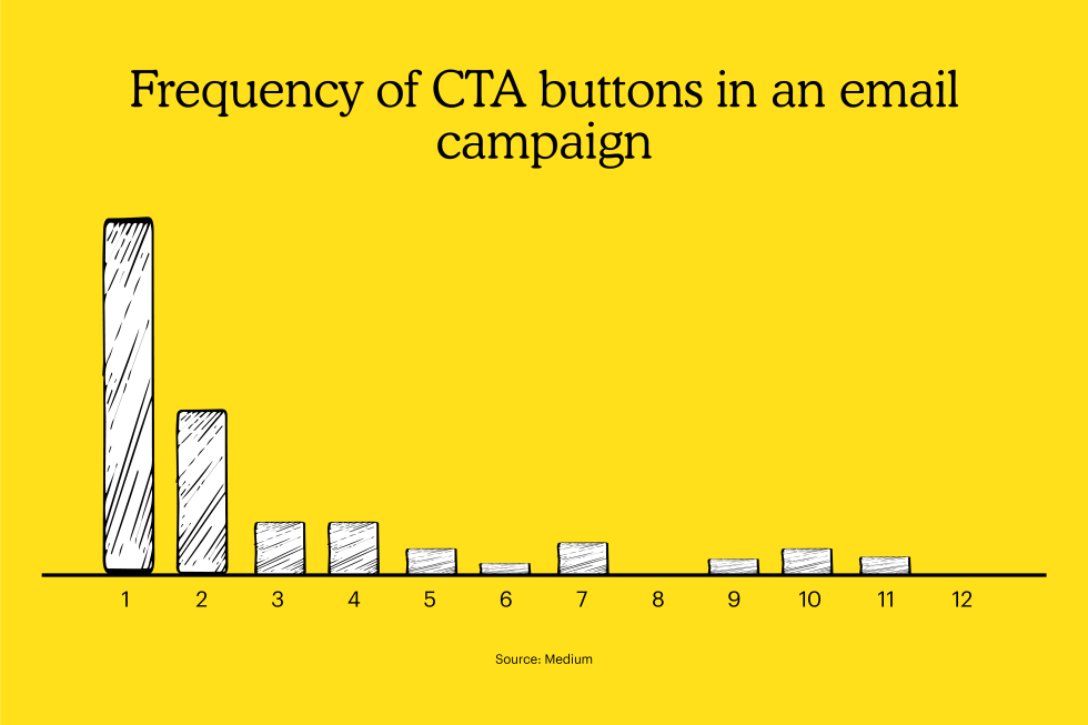 Bar graph of the frequency of CTA buttons in an email campaign, with 1 being the most popular.
