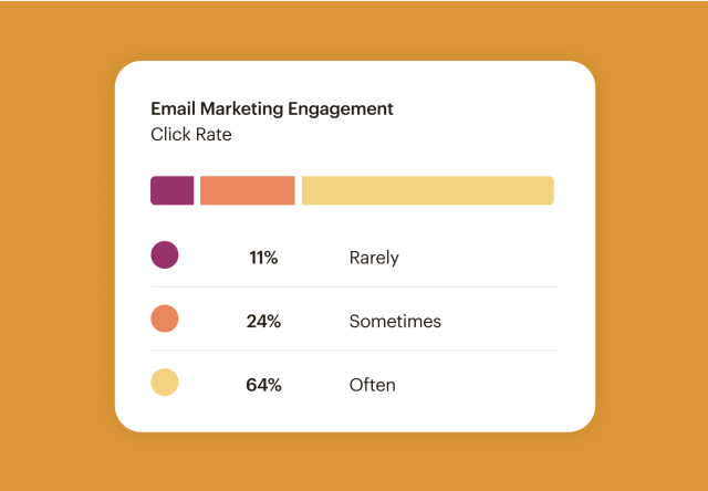 Graph showing email marketing engagement based on click rates.
