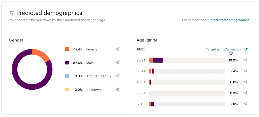 Zielgruppe-Demografieprognose-Ziel