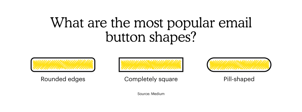 Most popular email button shapes are rounded edges, completely square & pill-shaped.