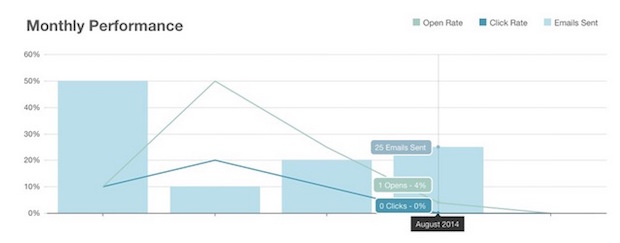 View the overall performance for the automation by month