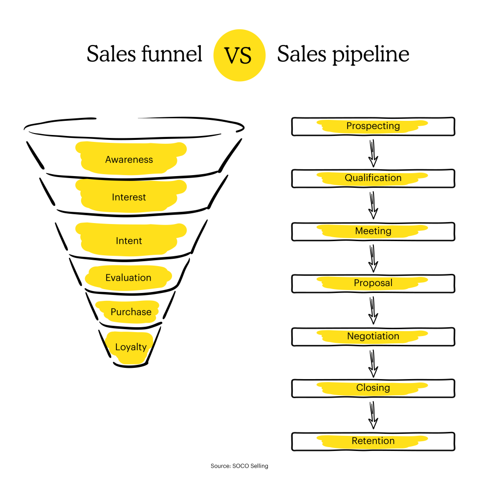 sales funnel vs sales pipeline for sales teams