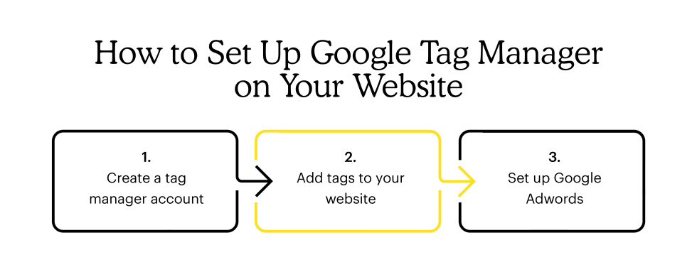 How to set up Google Tag Manager (GTM) on your website