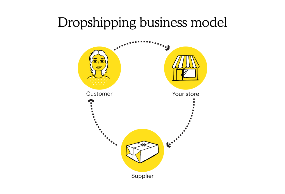 dropshipping business models