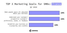 Top 3 Marketing Goals for SMBs: France, Q2 2020
Make people aware of/educated about your business 24%
Understand your customer/prospective customers' preferences, needs, or feedback 24%
Establish your business as trustworthy and credible 19%