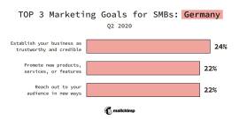 Top 3 Marketing Goals for SMBs: Germany, Q2 2020
Establish your business as trustworthy and credible 24%
Promote new products, services, or features 22%
Reach out to your audience in new ways 22%