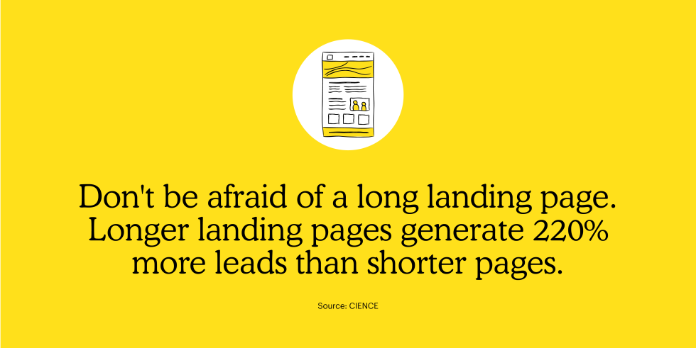 Don't be afraid of a long landing page. Longer landing pages generate 220% more leads than shorter pages