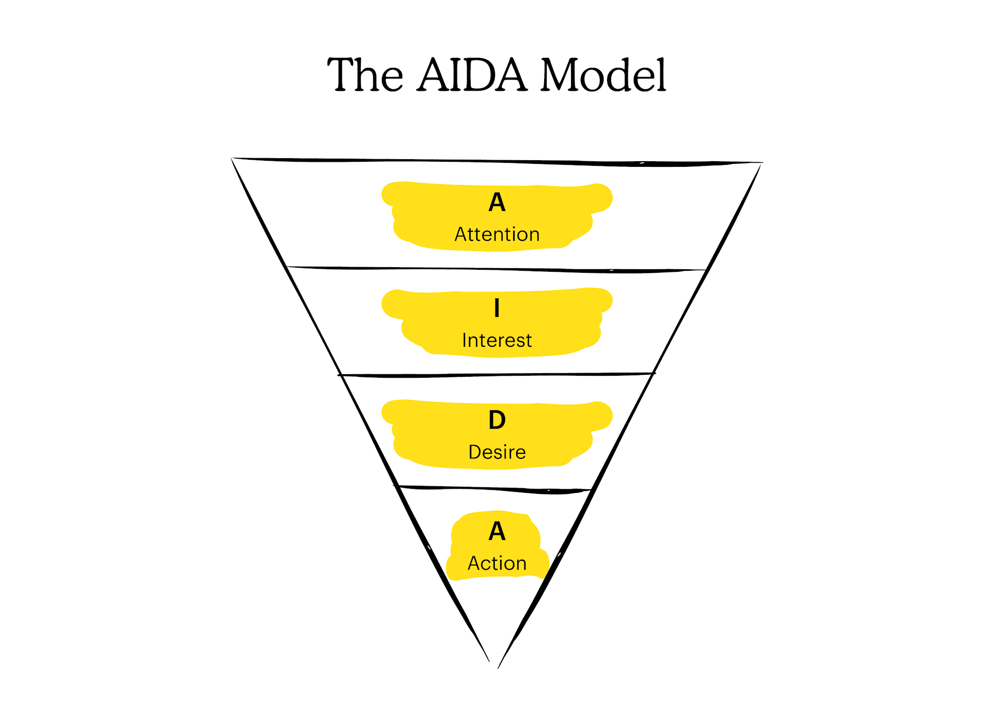 Aida Model Visual How to Use the AIDA Model for Your Business | Mailchimp