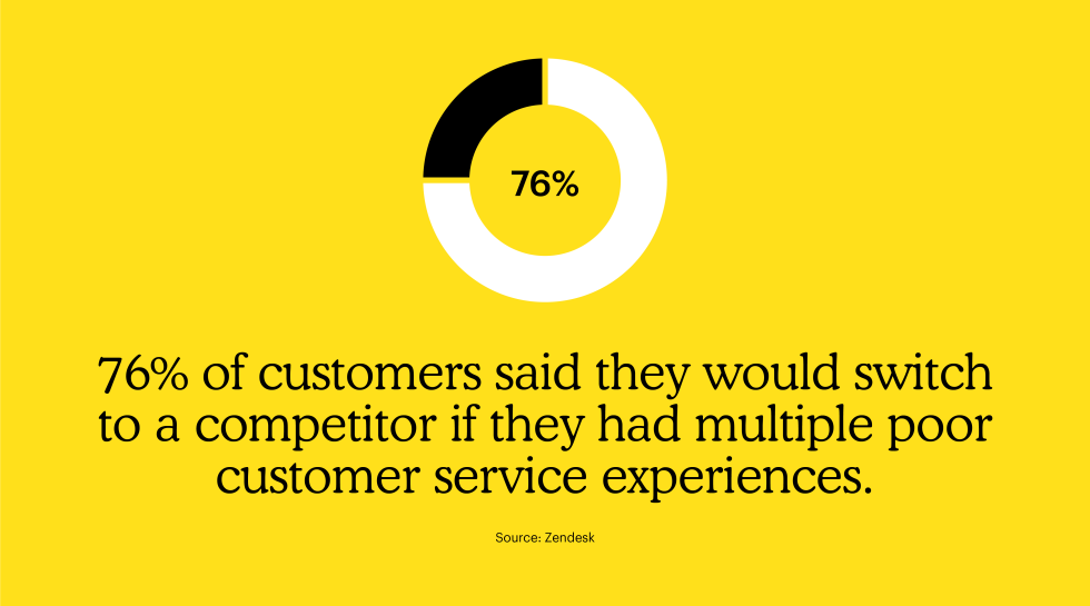 76% of customers said they would switch to a competitor if they had multiple poor customer service experiences. Source: Zendesk