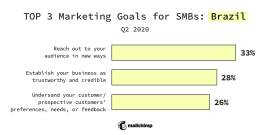 Top 3 Marketing Goals for SMBs: Brazil, Q2 2020
Reach our to your audience in new ways 33%
Establish your business as trustworthy and credible 28%
Understand your customer/prospective customers' preferences, needs, or feedback 26%