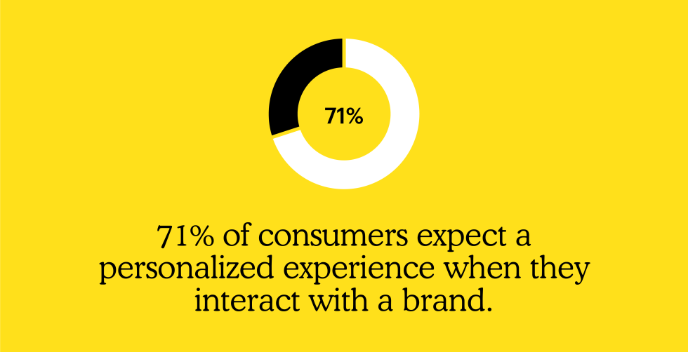 Graphic: 71% of consumers expect a personalized experience when they interact with a brand.