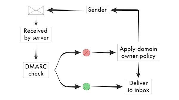 Diagram showing the path of an email from sender through DMARC check.