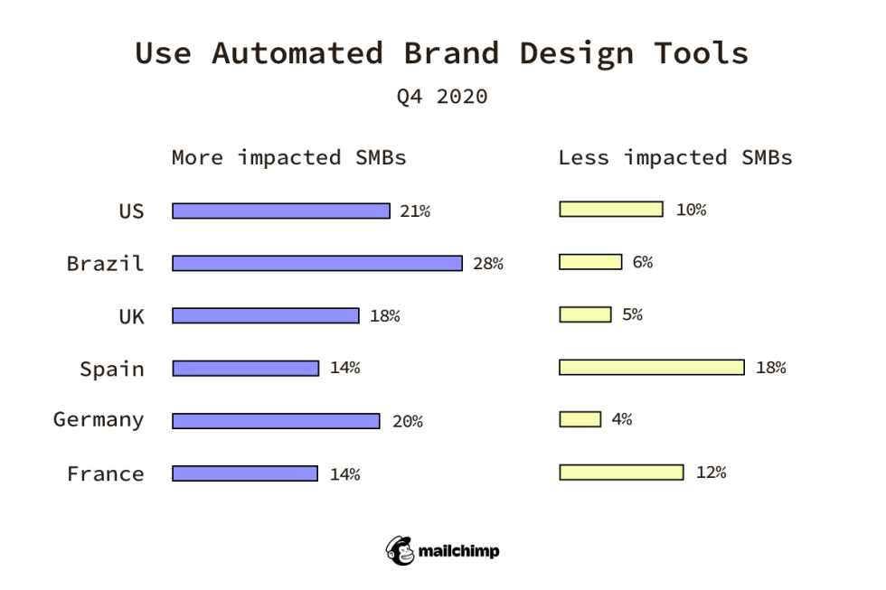 Use Automated Brand Design Tools