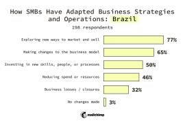 Brazil SMBs
Changes made to business strategy or operations
Exploring new ways to market and sell 77%
Making changes to the business model 65%
Investing in new skills, people, or processes 50%
Reducing spend or resources 46%
Business losses/closures 32%
No changes made 3%