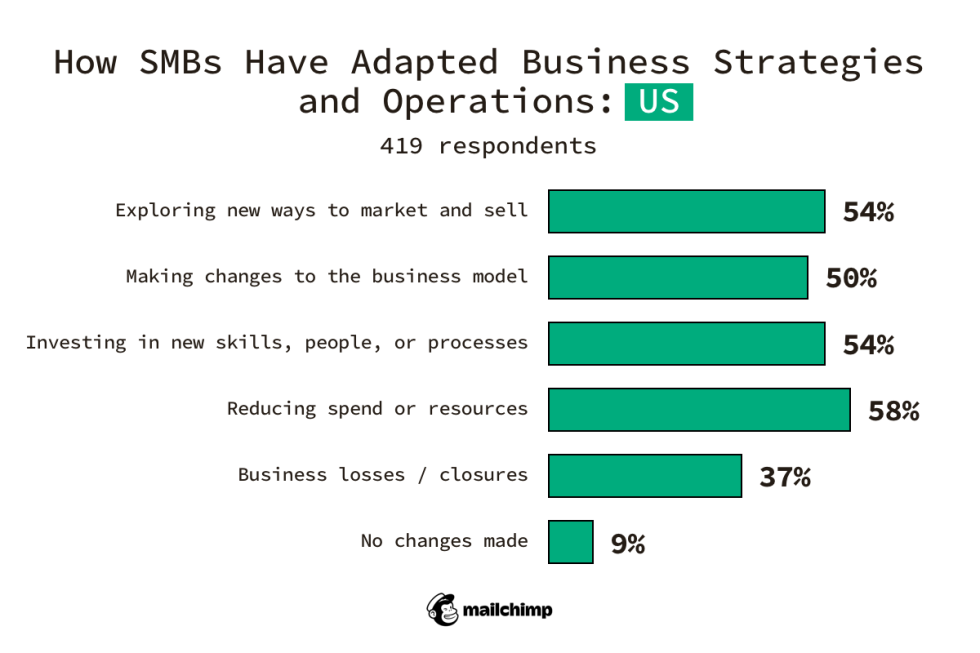 US SMBs
Exploring new ways to market and sell 54%
Making changes to the business model 50%
Investing in new skills, people, or processes 54%
Reducing spend or resources 58%
Business losses/closures 37%
No changes made 9%