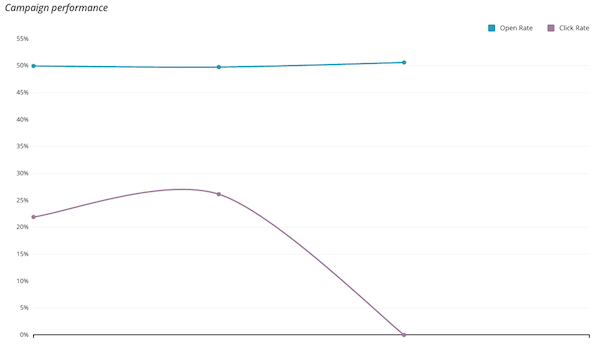 grafico delle prestazioni delle campagne