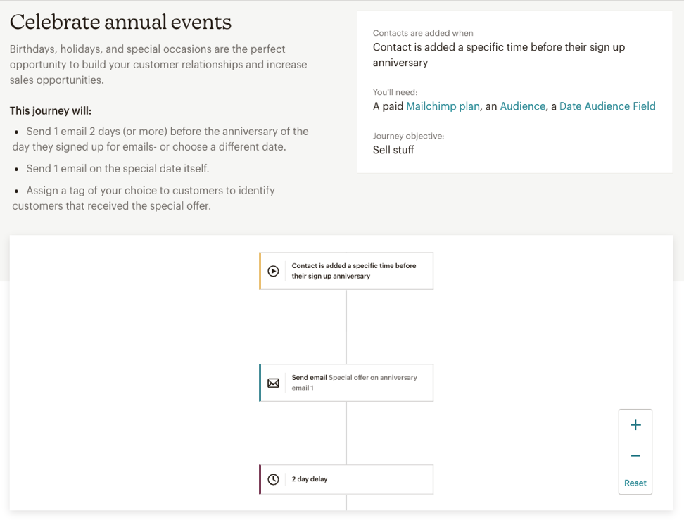 Uma visualização da jornada pré-criada dos eventos anuais Celebrate