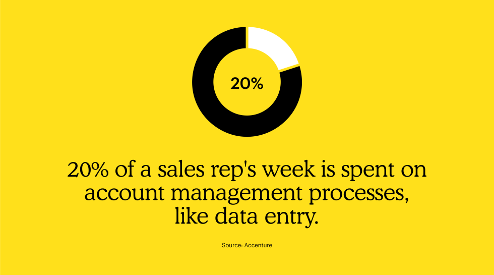 20% of a sales rep’s week is spent on account management processes like data entry.