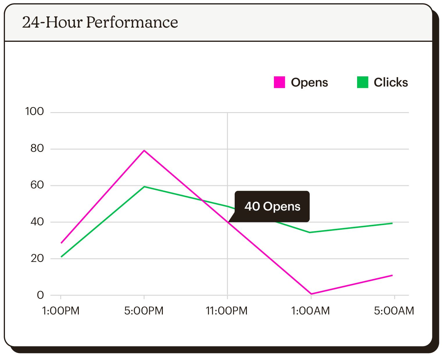 Line graph showing open and click analytics over a 24-hour period.