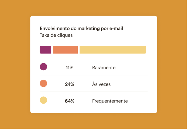 Relatório de envolvimento do Mailchimp Email Marketing, com um gráfico de barras fácil de entender mostrando uma taxa de cliques de 64%.