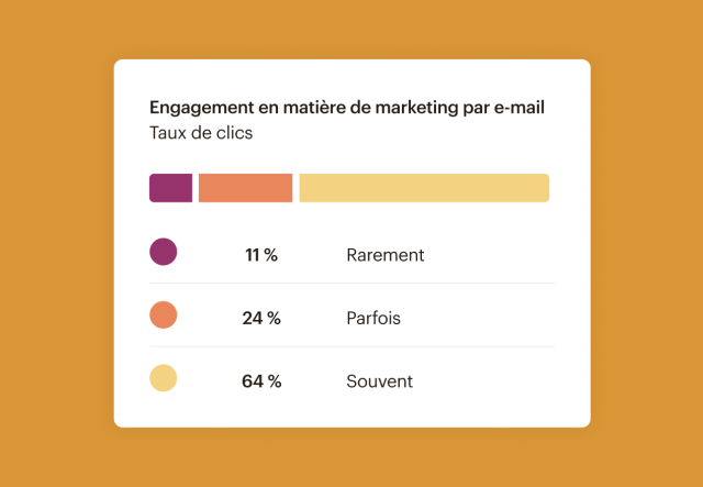 Rapport d'engagement du marketing par e-mail de Mailchimp, avec un graphique à barres facile à comprendre affichant un taux de clics de 64 %.