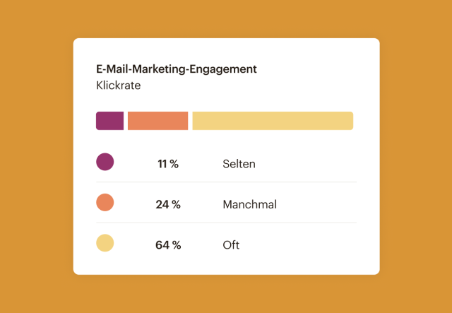 Der Engagementbericht zum E-Mail-Marketing mit Mailchimp; ein leicht verständliches Balkendiagramm zeigt eine Klickrate von 64 % an.