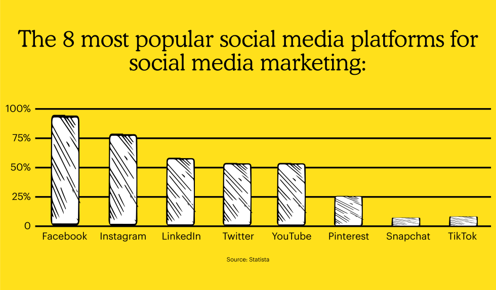 The 8 most popular social media platforms for social media marketing:  Facebook: 94%  Instagram: 76%  LinkedIn: 59%  Twitter: 53%  YouTube: 53%  Pinterest: 25%  Snapchat: 5%  TikTok: 5%