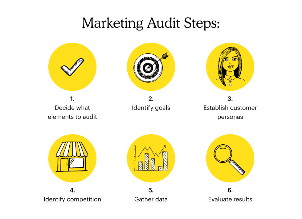 Graphic featuring marketing audit steps with icons of a check mark, target, woman, shop, bar graph, and magnifying glass with corresponding text that reads: 1. Decide what elements to audit; 2. Identify goals; 3. Establish customer personas; 4. Identify competition; 5. Gather data; 6. Evaluate results.”