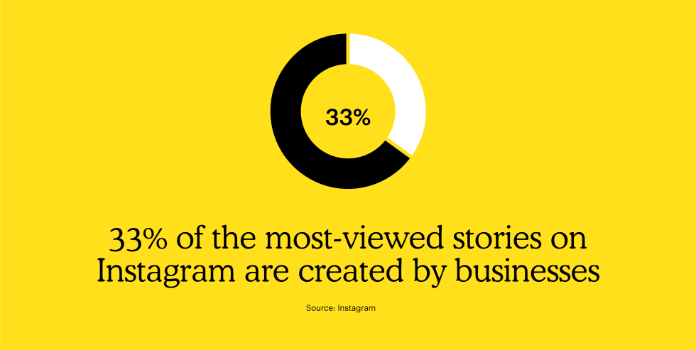 33% of the most viewed stories on Instagram are from businesses.