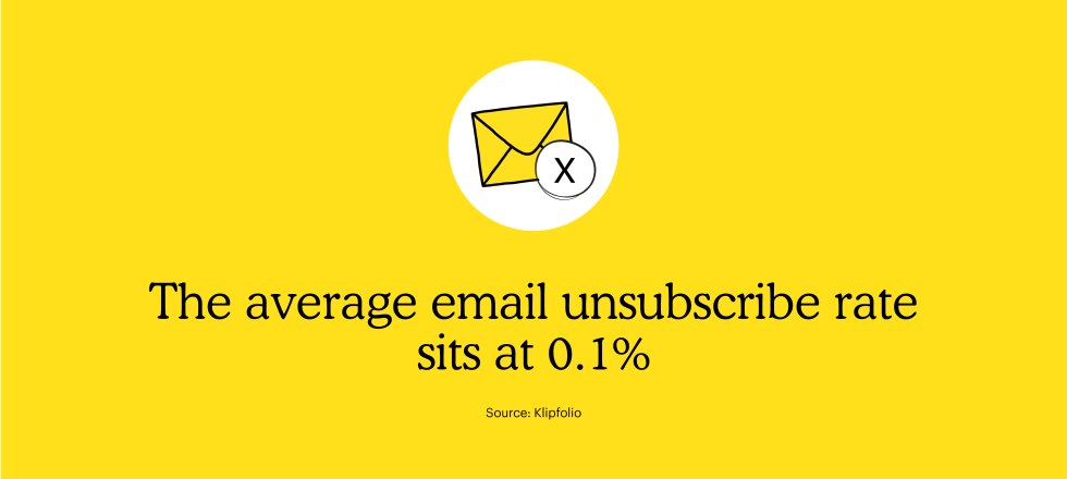 The average email unsubscribe rate sits at 0.1%.