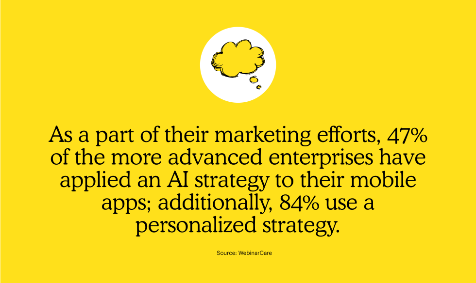 As a part of their marketing efforts, 47% of the more advanced enterprises have applied an AI strategy to their mobile apps; additionally, 84% use a personalized strategy.