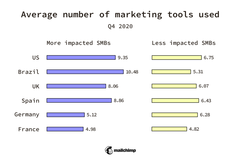Average number of marketing tools used