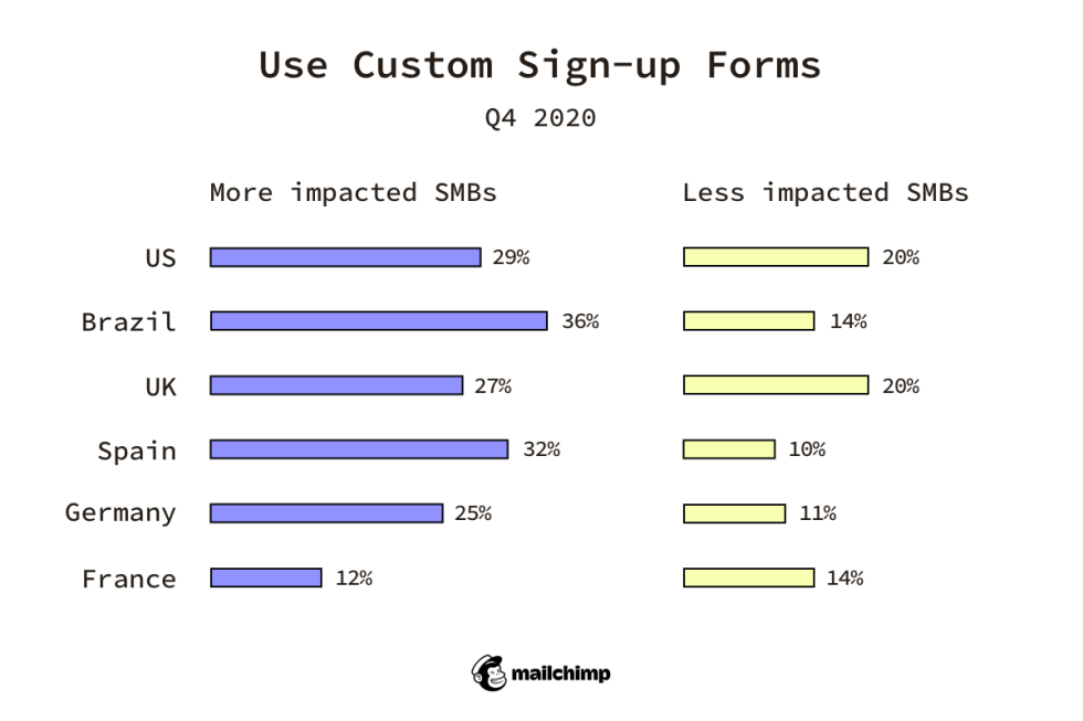 Use Custom Sign-up Forms