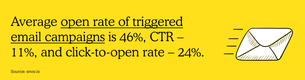 Average open rate of triggered email campaigns is 46%, CTR – 11%, and click-to-open rate – 24%.