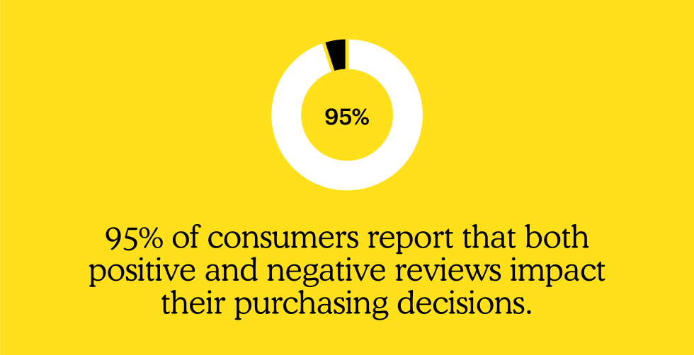 Graphic with the text "95% of consumers report that both positive and negative reviews impact their purchasing decisions."