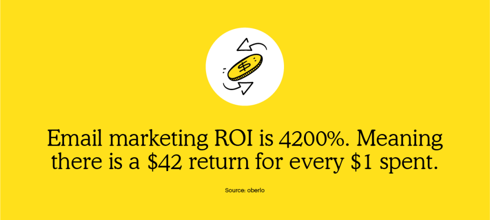 Email marketing ROI is 4200%. Meaning there is a $42 return for every $1 spent. 