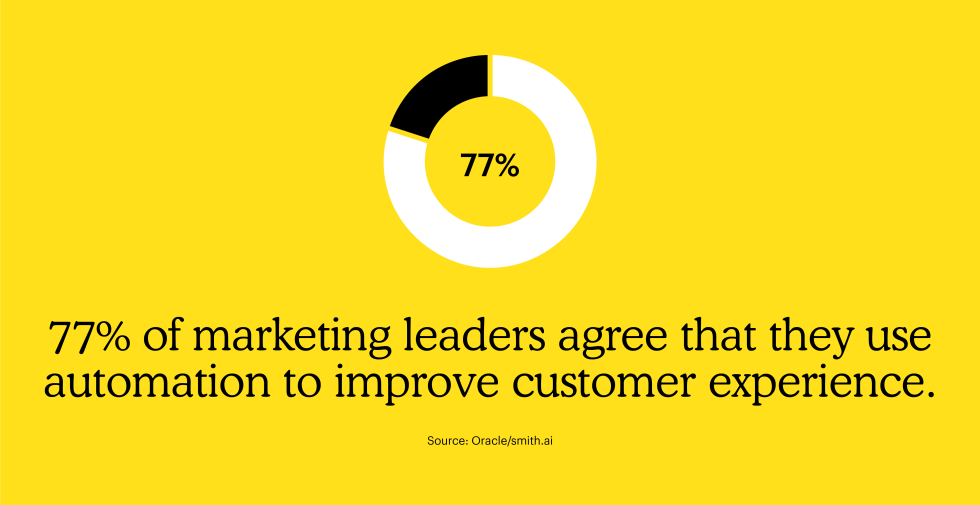 77% of mktg leaders agree automation improves customer experience
