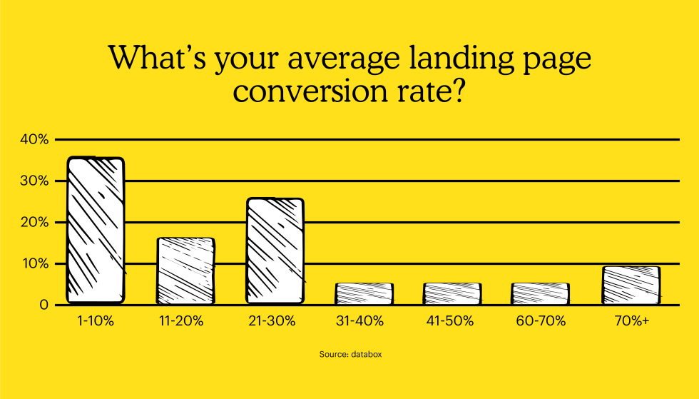what is your average landing page conversion rate