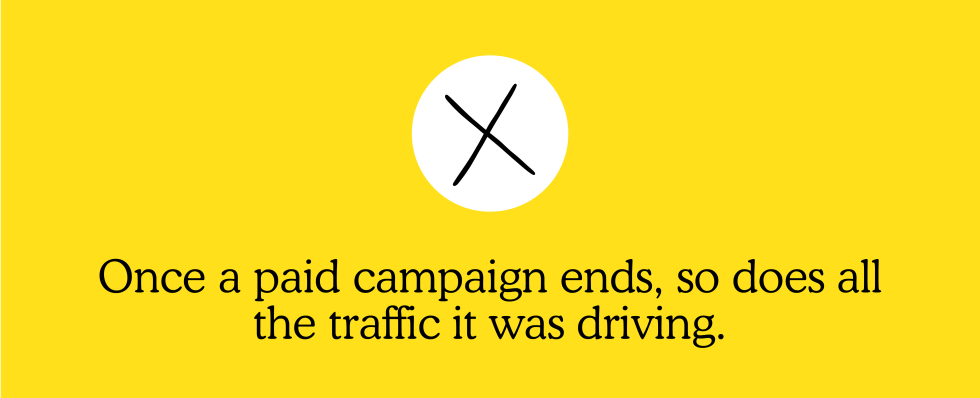 Once a paid campaign ends, so does all the traffic it was driving.