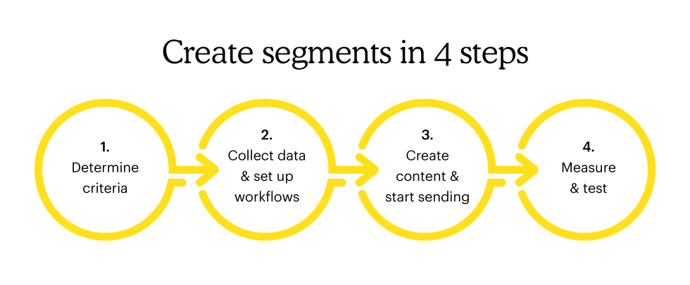 Create segments in 4 steps: 1. Determine criteria 2. Collect data & set up workflows 3. Create content & start sending 4. Measure & test