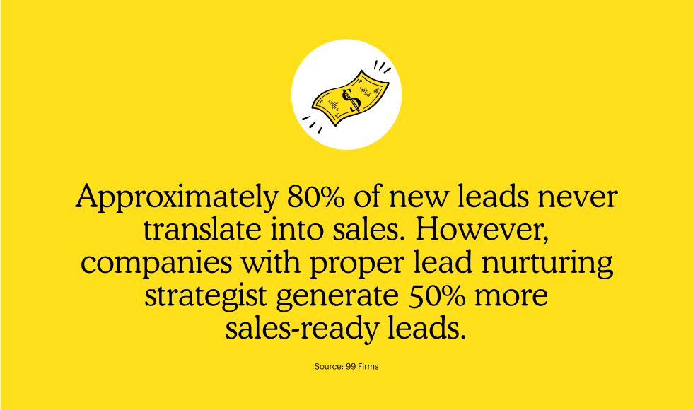 Approximately 80% of new leads never translate into sales in the sales pipeline. However, companies with proper lead nurturing strategist generate 50% more sales-ready leads for their sales reps.