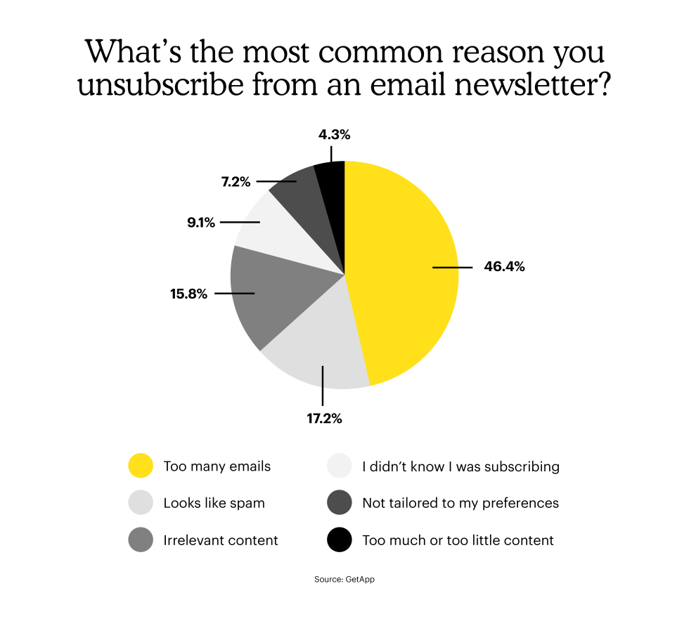 What's the most common reason you unsubscribe from an email newsletter?